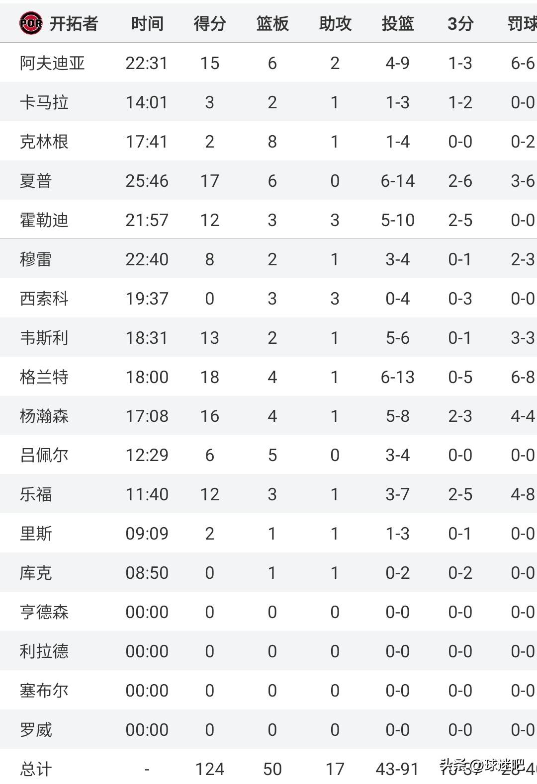 包含窗口期布莱顿调整名单以备NBA常规赛，防线松动环节打磨，压力陡增，赛程密集仍需轮换的词条